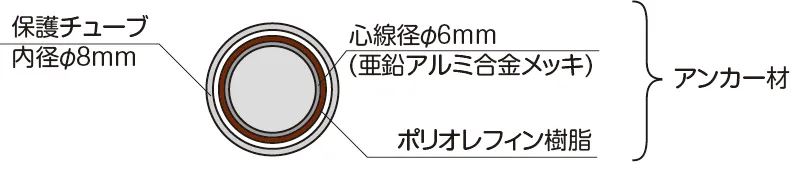 ラップストーン高耐久仕様アンカー材の断面図