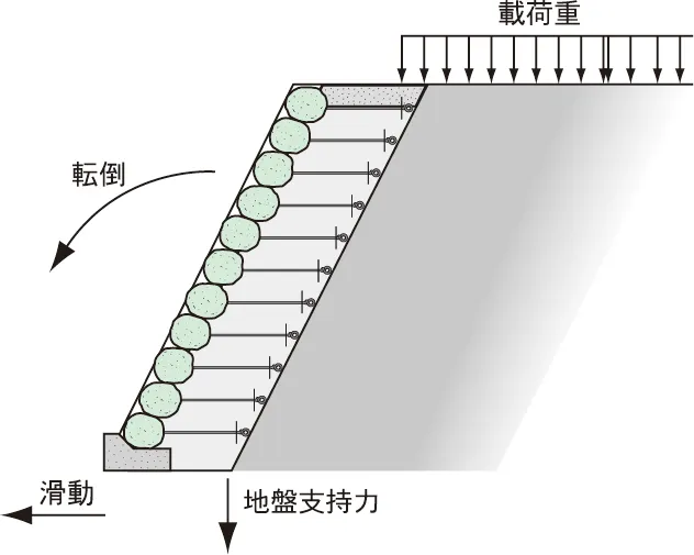 ラップストーンの設計上の安定検討 説明画像 1