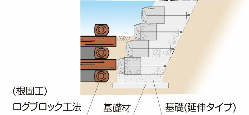 ラップブロック河川用の根固工を併用した基礎工