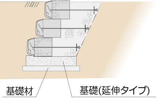 ラップブロック河川用の基礎工 延伸タイプ
