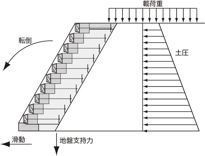 ラップブロック擁壁の構造全体の安定検討図