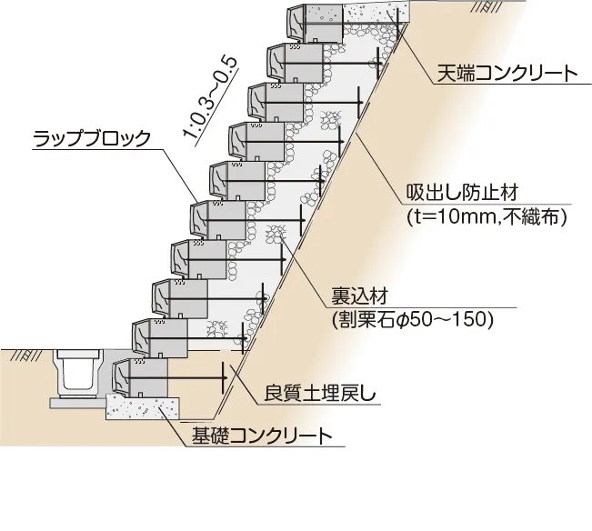 ラップブロック擁壁用の多段積工 裏込材割栗石タイプ標準断面図