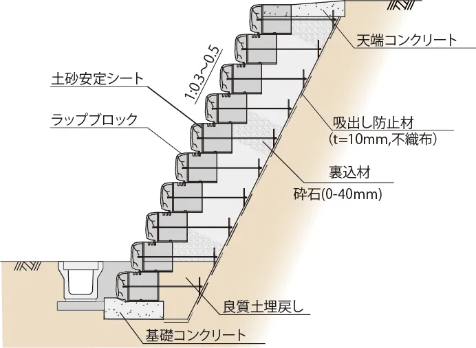 ラップブロック擁壁用の多段積工 裏込材砕石タイプ標準断面図
