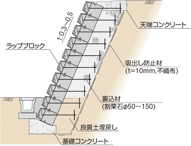 ラップブロック擁壁用の布積工 裏込材割栗石タイプ標準断面図